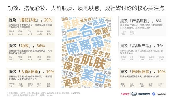 配资行情最新消息 功效风吹向防晒市场，品牌们都在如何制胜防晒季？