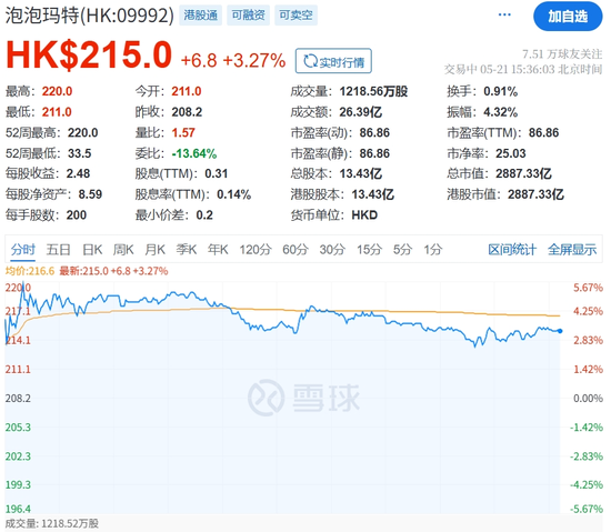 开户配资 泡泡玛特飙上新高，市值逼近3000亿港元